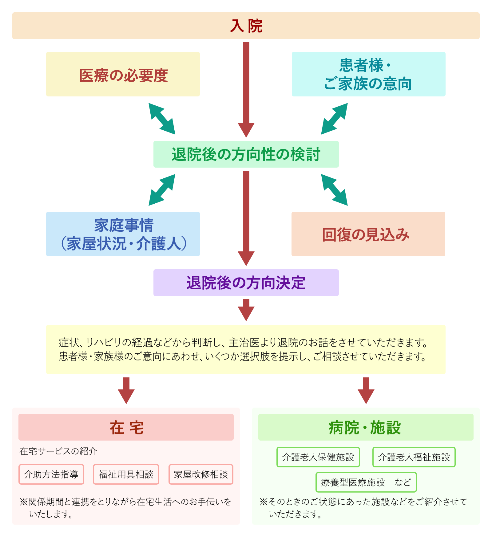 入院から退院までの支援の流れ